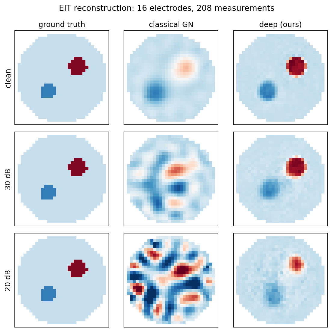 Grid of EIT reconstructions: ground truth, classical Gauss-Newton and the learned method at clean, 30 dB and 20 dB noise