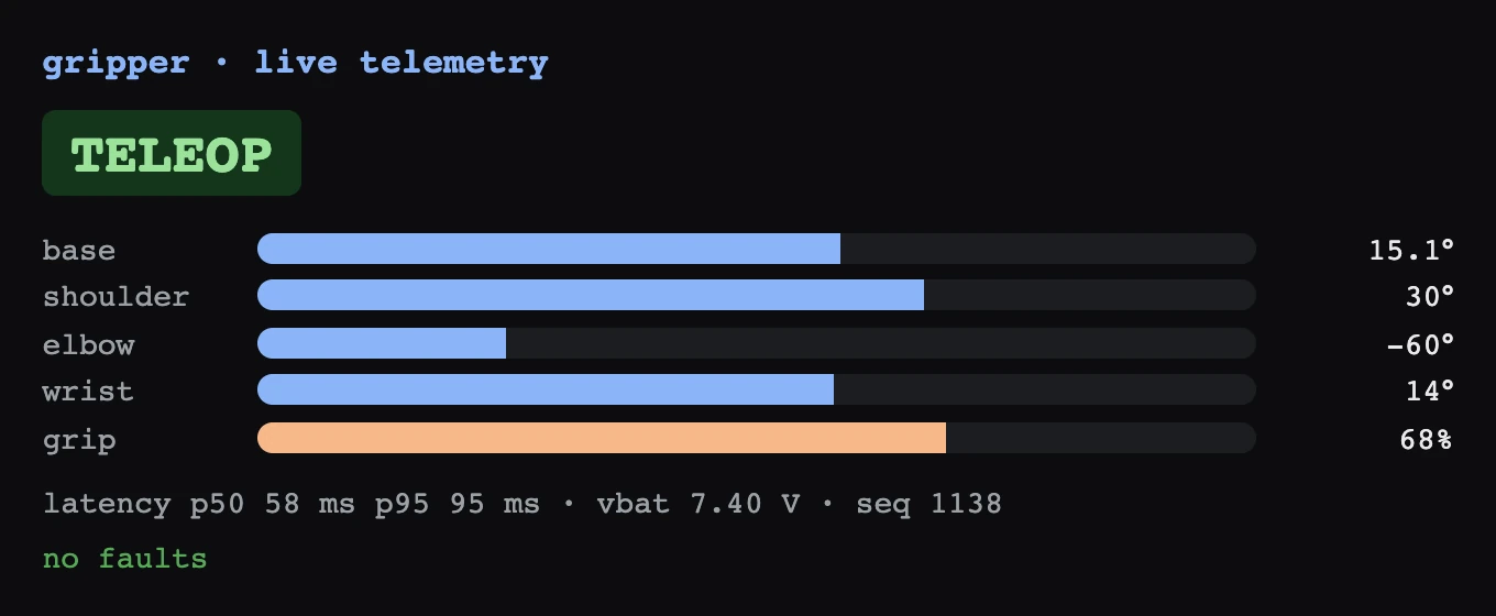 A dark monospace telemetry page titled gripper, live telemetry: a green TELEOP state badge, bars for base 15.1 degrees, shoulder 30, elbow minus 60, wrist 14 and grip 68 percent, then latency p50 58 ms p95 95 ms, vbat 7.40 V, and the words no faults in green